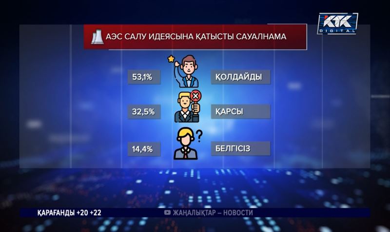 Сауалнама қанша адамның АЭС салуды қолдайтынын көрсетті