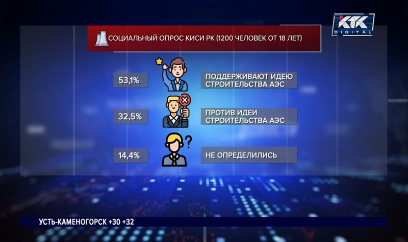 Более половины казахстанцев поддерживают строительство АЭС – социсследование