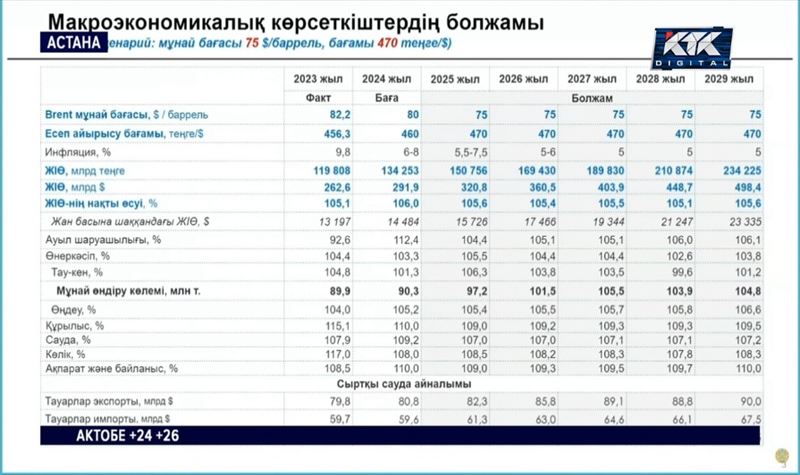 Экономике Казахстана обещают темп роста больше общемирового