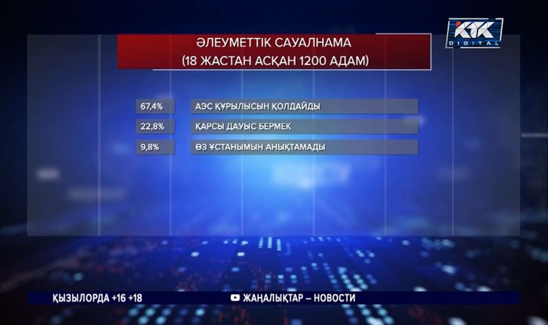 АЭС салу: Қоғамдық даму институты сауалнама жүргізді