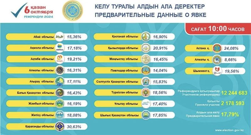 Қазақстандықтардың 17,79 пайызы референдумда дауыс берді