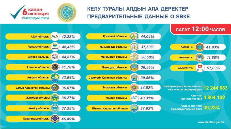 Явка казахстанцев на референдум на 12.00 составила 39,23%