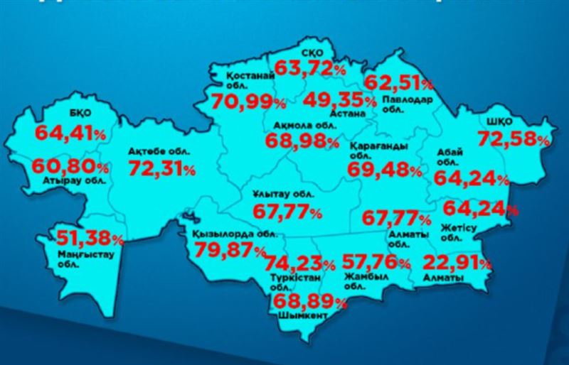 Лента новостей - Свыше 7,5 млн казахстанцев проголосовало к 18 часам на референдуме