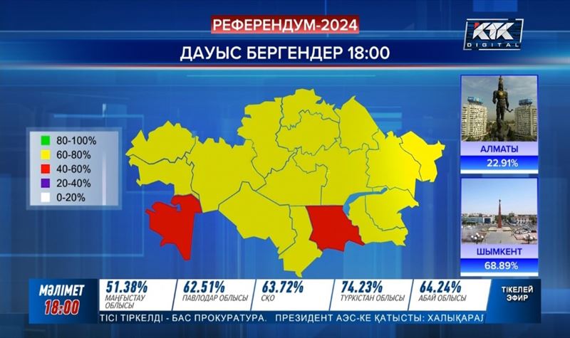 Референдум: Дауыс бергендер саны 7 миллион 500 мыңнан асқан