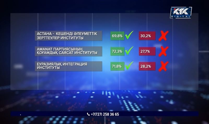 Экзитпол: 71,8% — «келісемін», 28,2% — «келіспеймін»