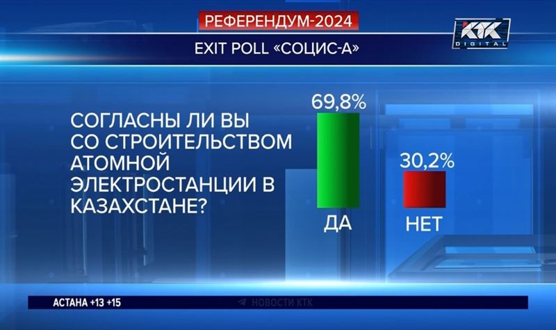 Результаты экзитполов ненамного отличаются от предварительных итогов ЦИК