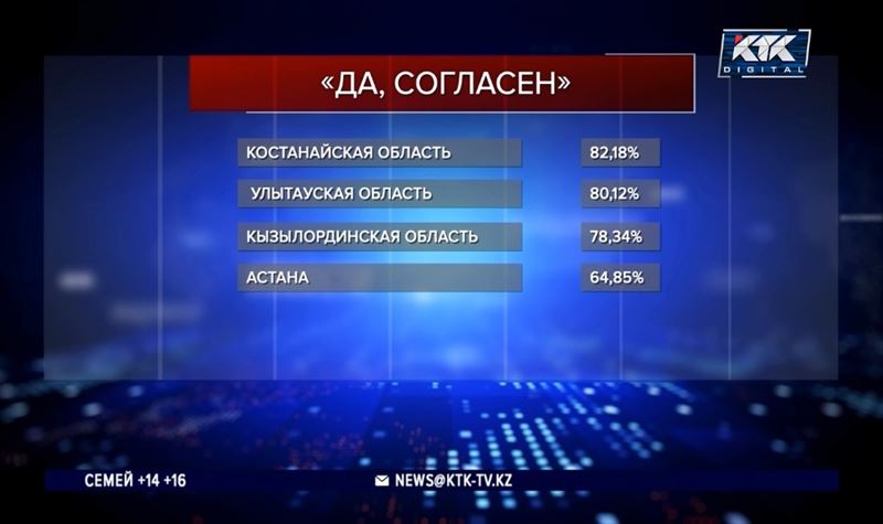 5,5 млн человек за строительство АЭС: в ЦКР озвучили предварительные итоги голосования