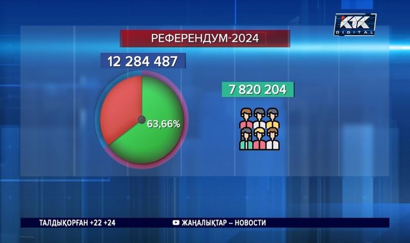 Референдум қорытындысы: Дауыс бергендердің 71,12 пайызы АЭС салуды қолдады