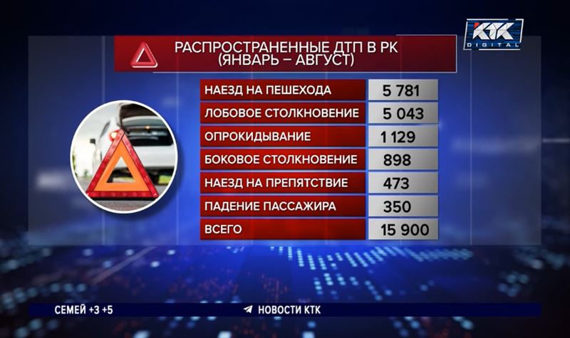 Почти в 2 раза увеличилось число ДТП в Казахстане за год 