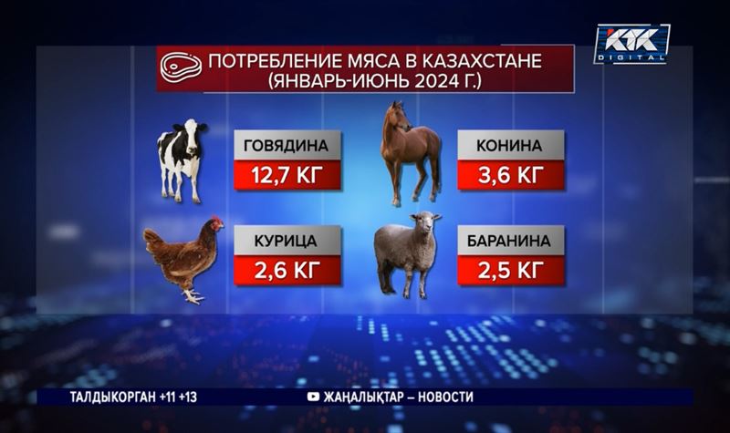 Жители Мангистау любят мясо больше, чем остальные казахстанцы – статистика 