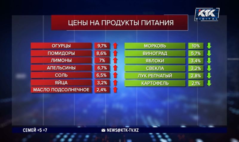 Лидером по росту цен на продовольствие стала Алматинская область 