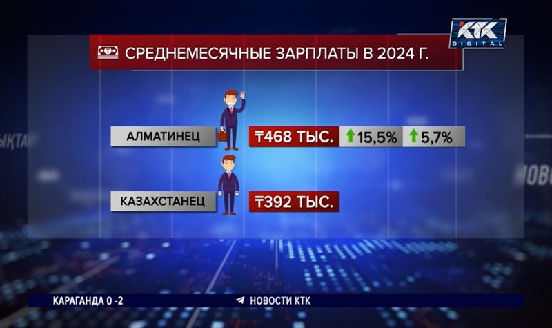 Средняя зарплата алматинцев – около полумиллиона тенге, утверждает статистика 