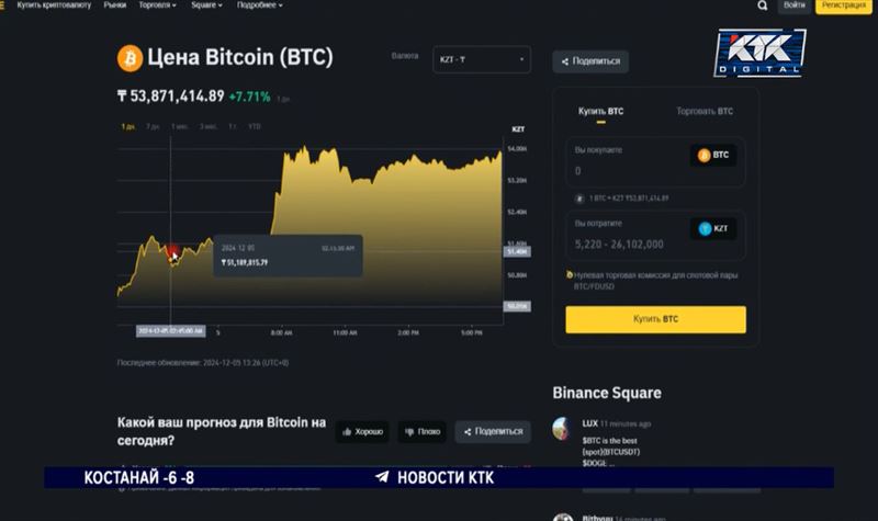 Биткоин подорожал до 53 миллионов тенге