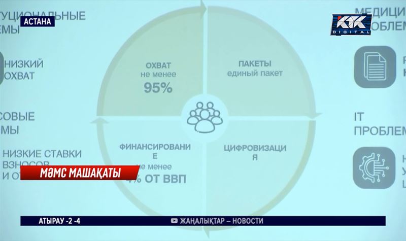 Халық МӘМС тиімділігін көре алмай отыр — Мәжілісте мәселе тағы көтерілді 