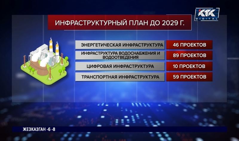 В Казахстане реализуют 204 стратегических инфраструктурных проекта