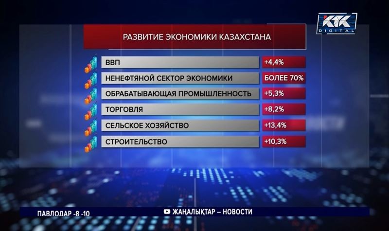 Казахстан сделал прорыв в обрабатывающей промышленности