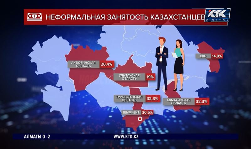 Треть казахстанцев работает в «тени» – аналитики