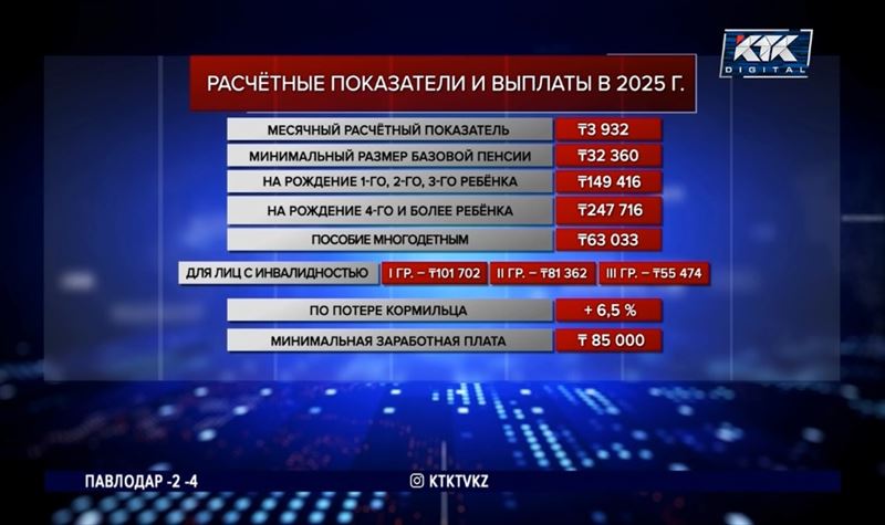 Пенсии, пособия, МРП выросли с 1 января