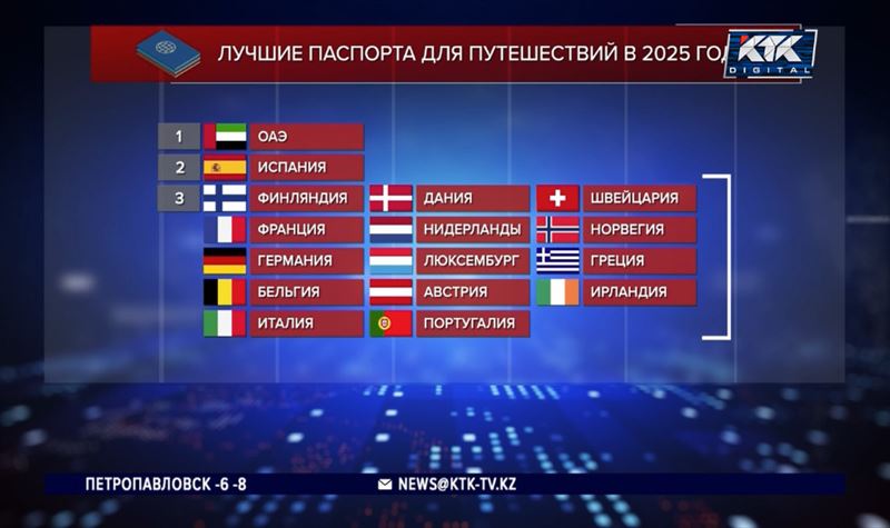 Посетить 46 стран без визы могут обладатели паспорта Республики Казахстан