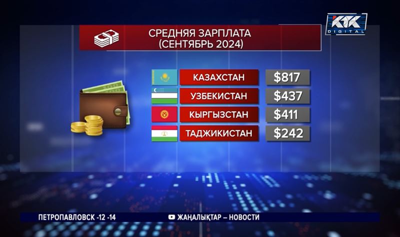 Средняя зарплата в Казахстане оказалась самой высокой в Центральной Азии