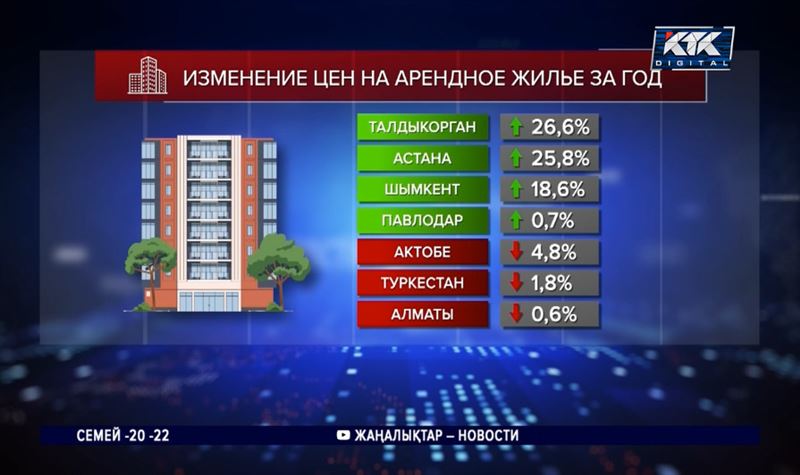 В Казахстане изменилась стоимость аренды квартир