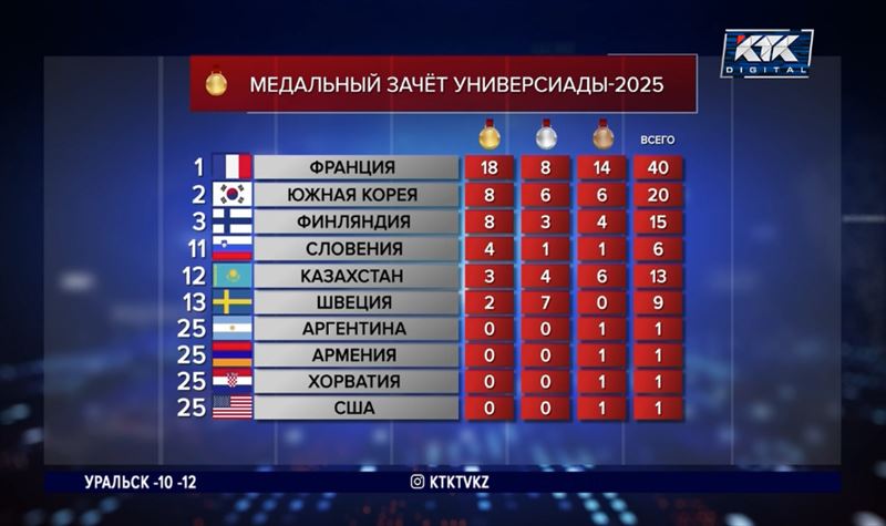 Казахстанцы завоевали еще одну бронзу на Универсиаде в Турине