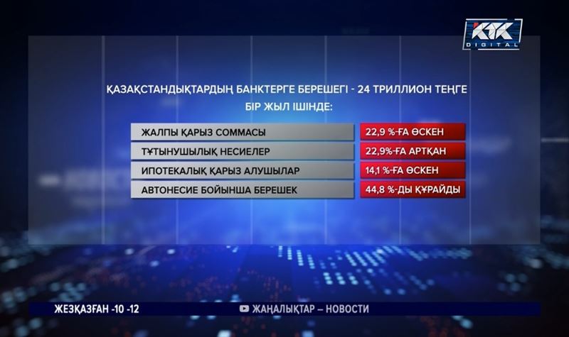 Жұрттың банкке берешегі 24 трлн теңгеден асқан, қарызы бір жылда 22,9 пайызға артқан