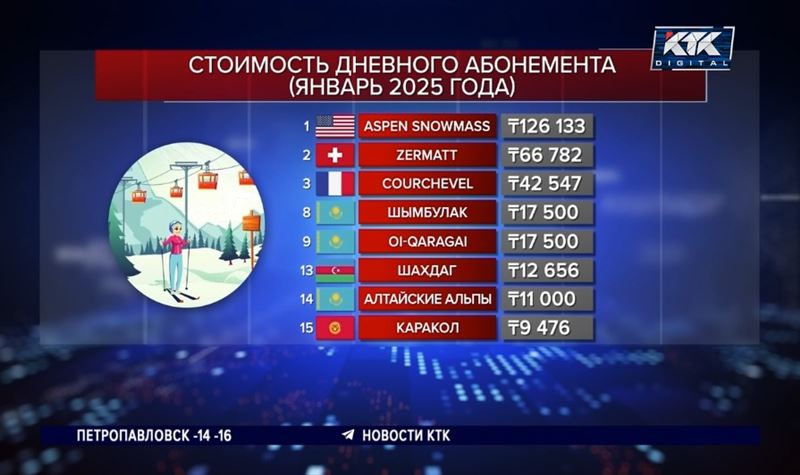 Казахстанские горнолыжные курорты попали в ТОП-10 по дороговизне