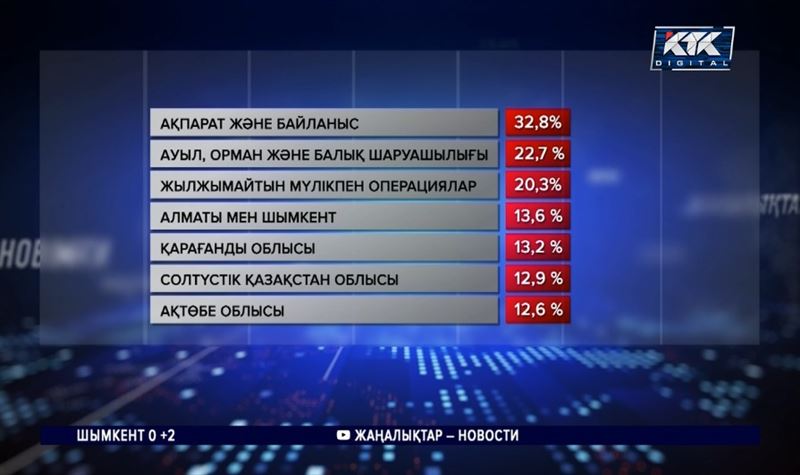 Орташа жалақы есептелді — 434 982 теңге 