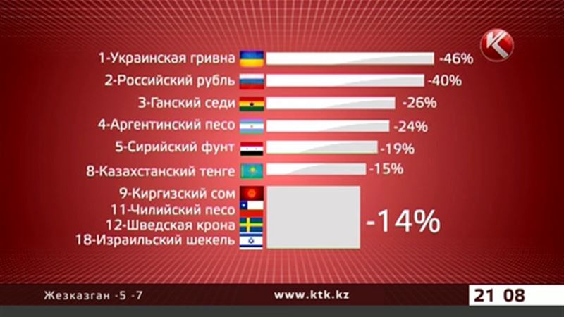 Тенге с гривной и рублем попал в список самых слабых валют