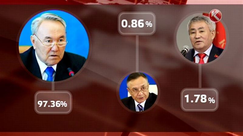 Назарбаев набрал на выборах 97,36% - данные exit poll