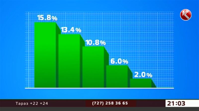 Уровень инфляции в РК подбирается к трём процентам