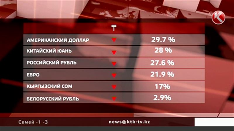 Нацбанк обнародовал данные об обесценивании тенге