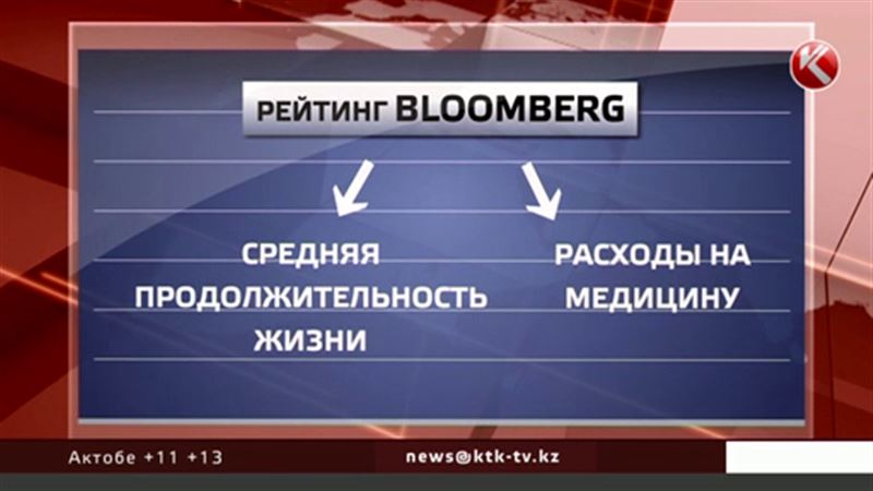 Bloomberg поместил казахстанское здравоохранение в самом низу рейтинга