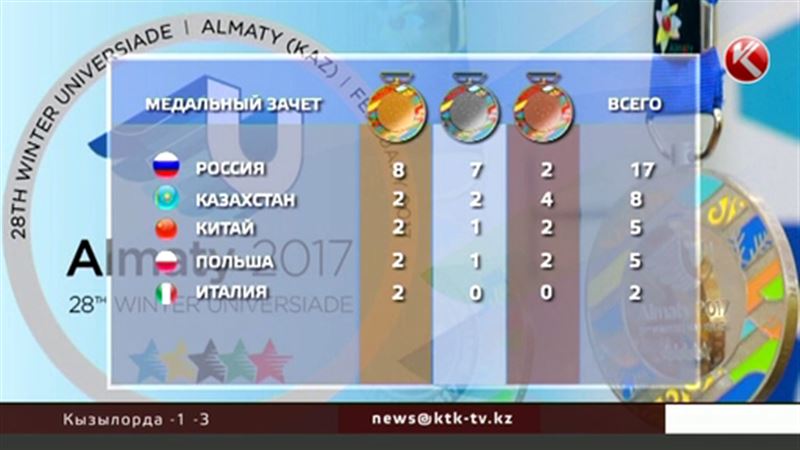 Универсиада-2017: Казахстан вышел на второе место по медальному зачету