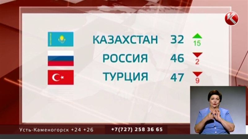  В рейтинге конкурентоспособности экономики Казахстан обошел Россию и Турцию 