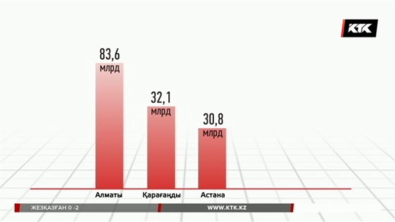 Еліміз бойынша несиені ең көп алатындар алматылықтар болып шықты