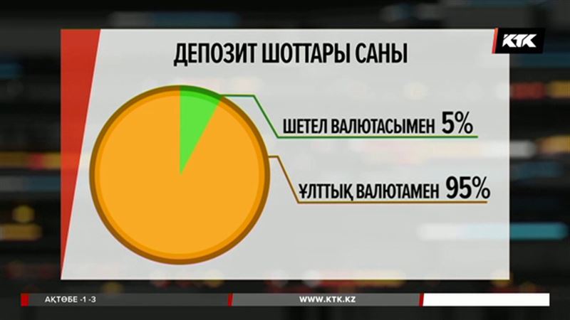 Банктерде депозит сақтаушылардың 95 пайызы есепшотын теңгемен ашқан