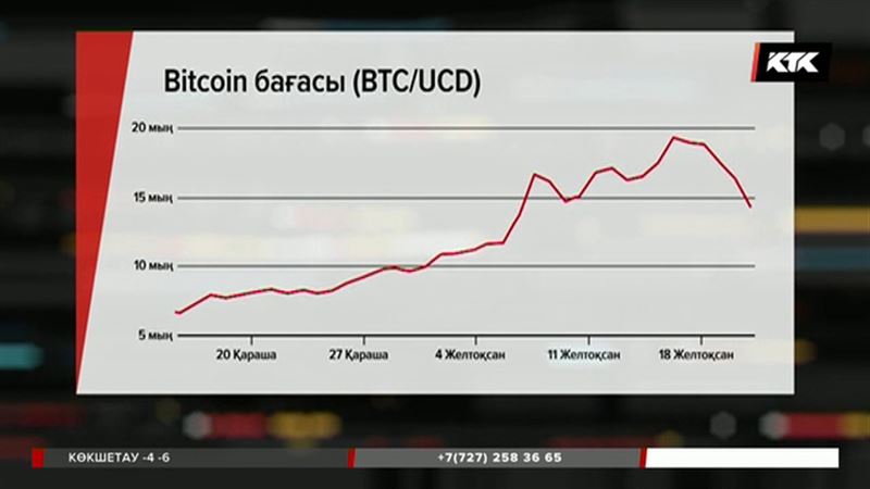 Биткоинге сенім азайып барады