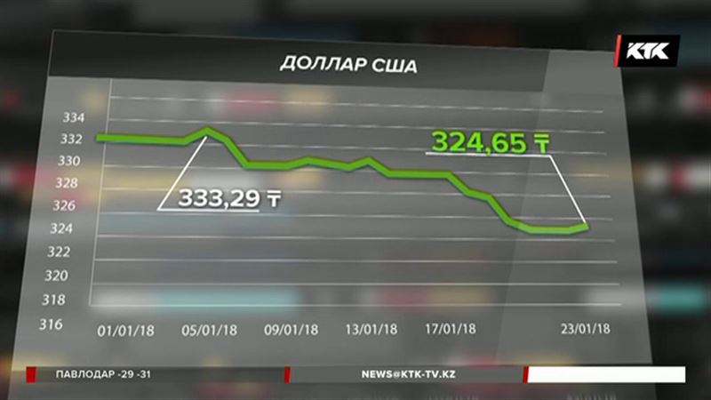 Доллар за 323: укрепление тенге считают сезонным явлением