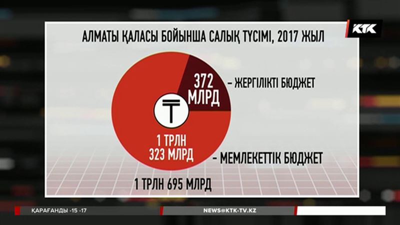 Алматыда бюджетке салық төлегісі келмейтін кәсіпкерлерге күрес жарияланды