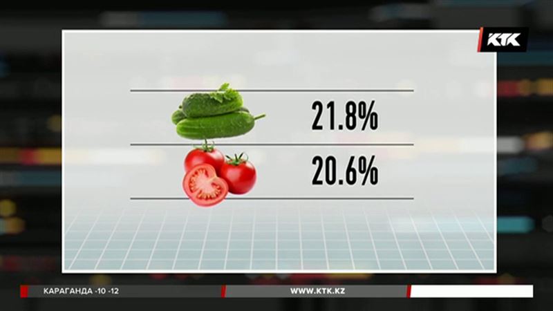 Огурцы и помидоры подорожали в Казахстане на 20 процентов