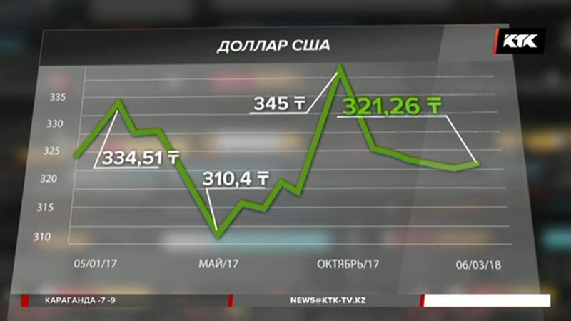 На укрепление тенге повлияли Путин и Трамп