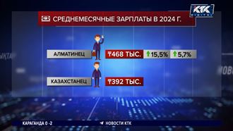 Средняя зарплата алматинцев – около полумиллиона тенге, утверждает статистика 