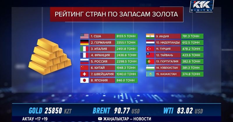 Сколько золото в казахстане. Золотовалютные резервы. Золотовалютный резервы БРИК. Запас золота Таджикистан. Запасы золота по странам на сегодняшний день в тоннах.